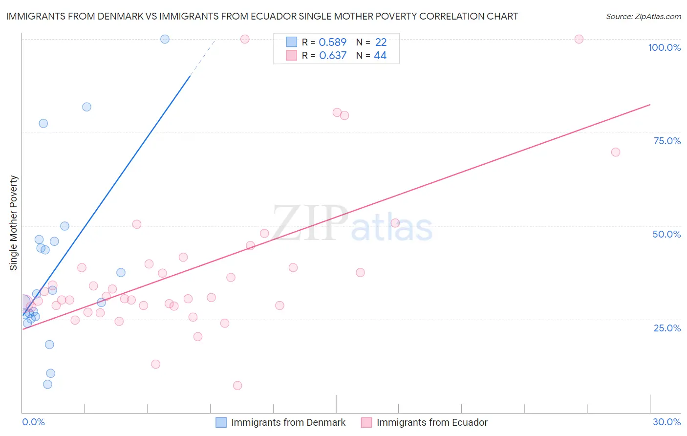 Immigrants from Denmark vs Immigrants from Ecuador Single Mother Poverty
