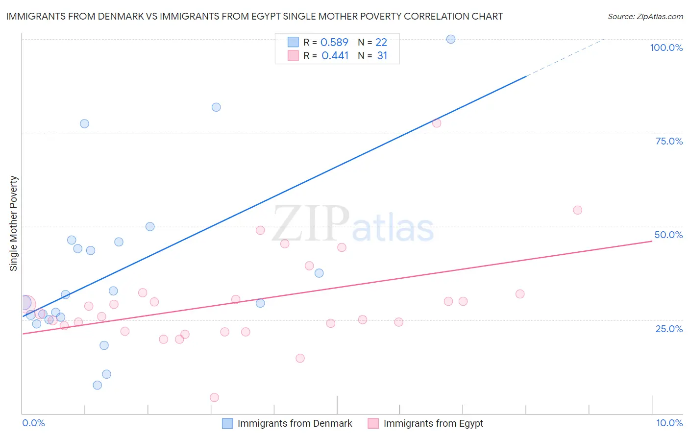 Immigrants from Denmark vs Immigrants from Egypt Single Mother Poverty