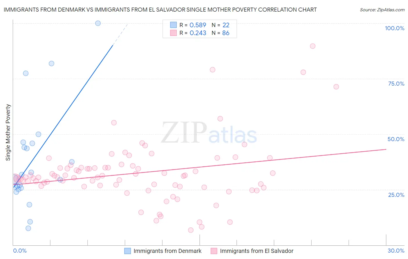 Immigrants from Denmark vs Immigrants from El Salvador Single Mother Poverty