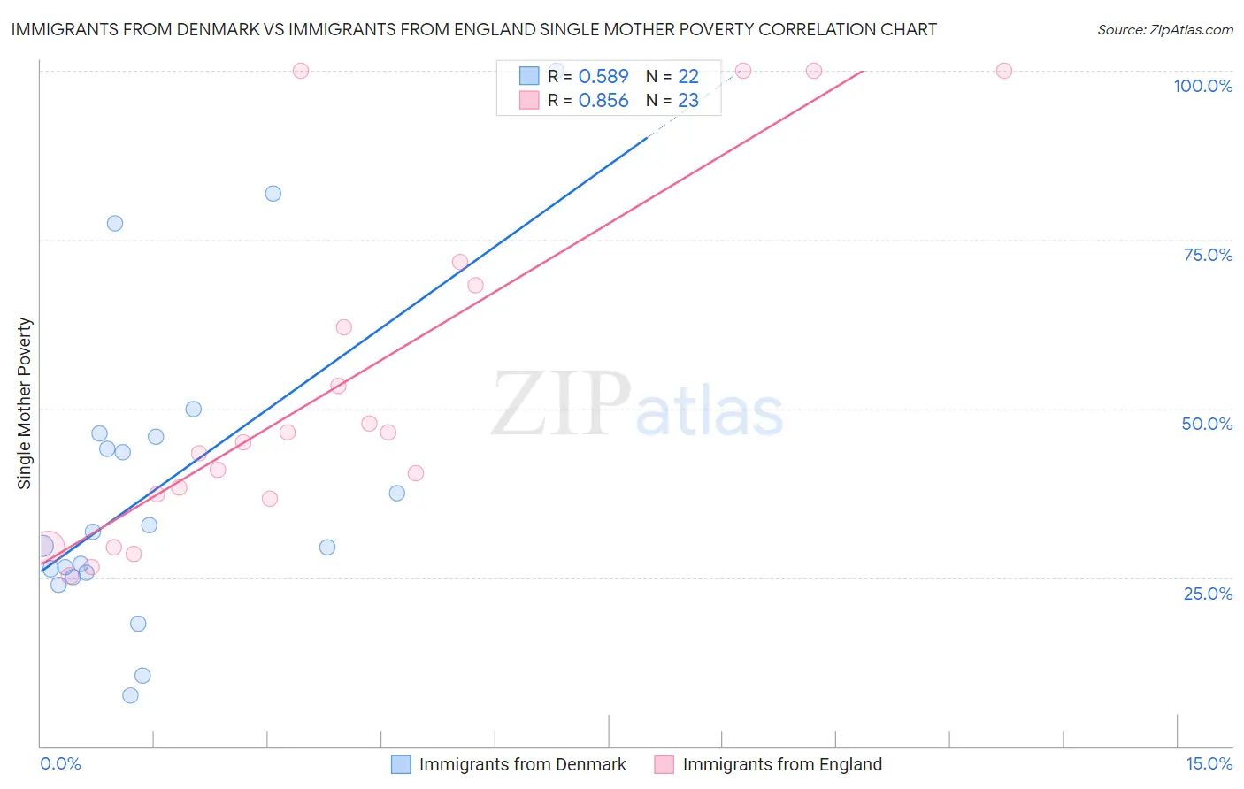 Immigrants from Denmark vs Immigrants from England Single Mother Poverty