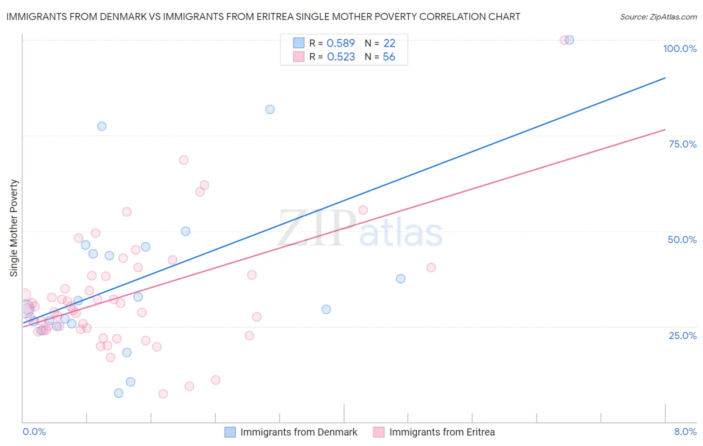 Immigrants from Denmark vs Immigrants from Eritrea Single Mother Poverty