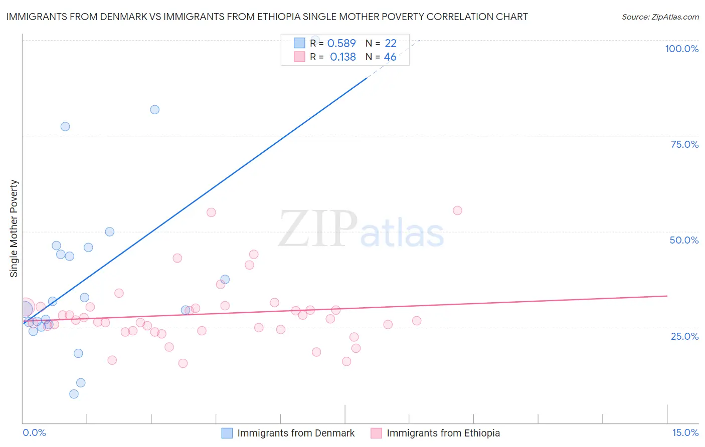 Immigrants from Denmark vs Immigrants from Ethiopia Single Mother Poverty