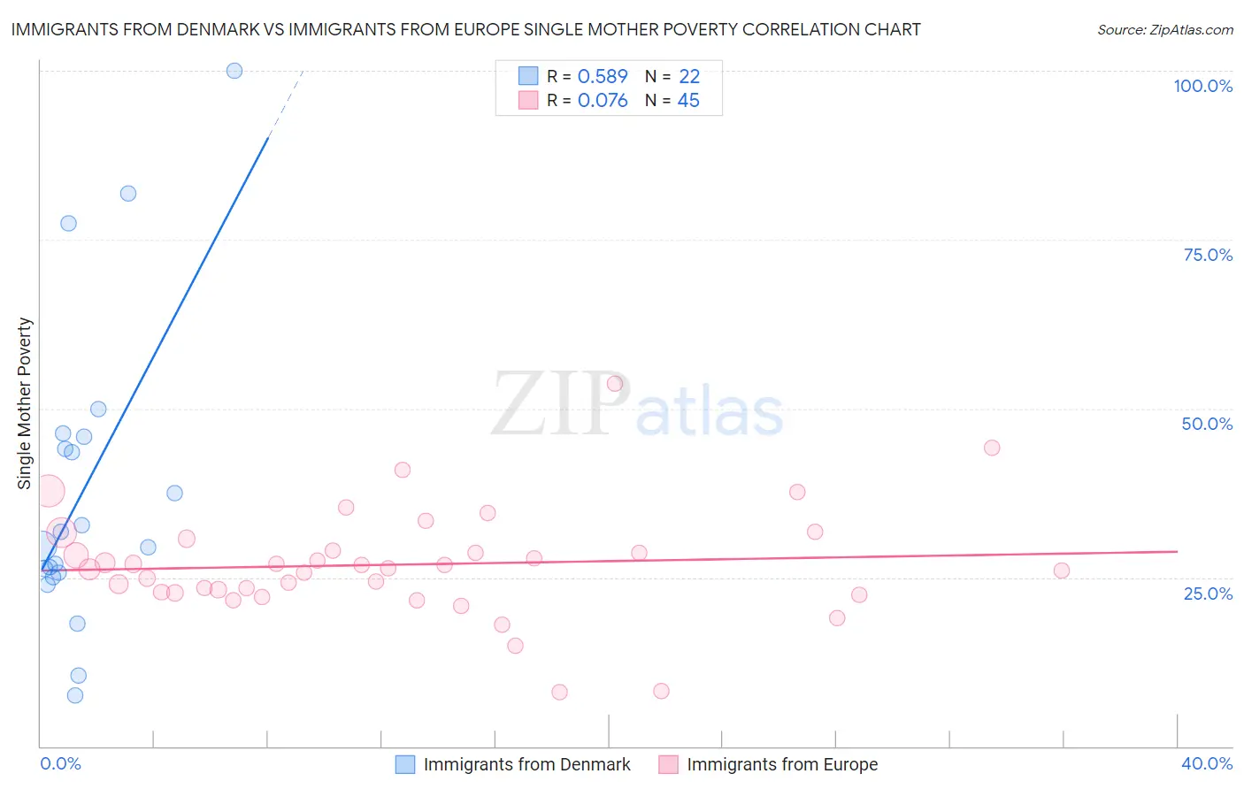 Immigrants from Denmark vs Immigrants from Europe Single Mother Poverty