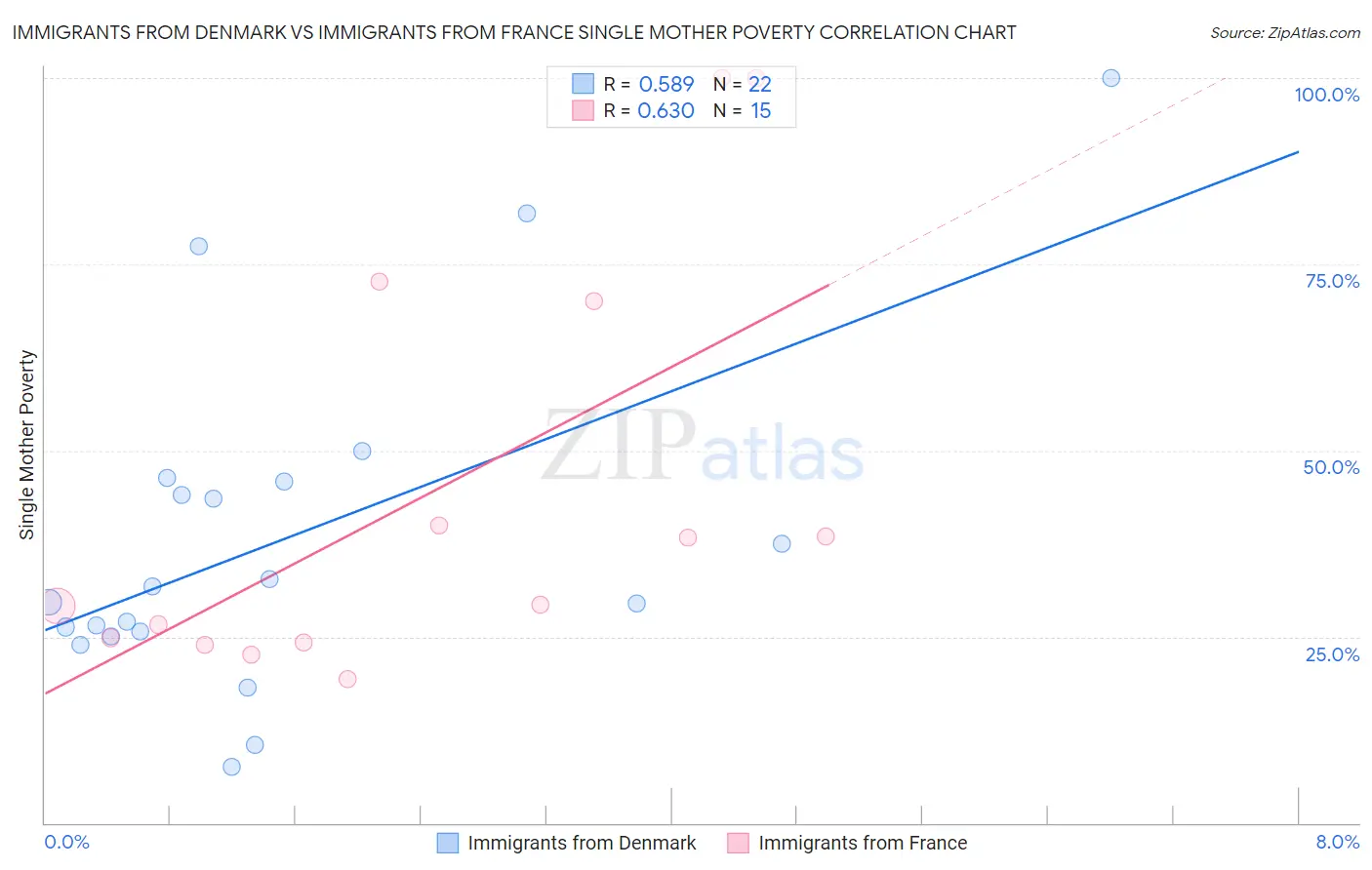 Immigrants from Denmark vs Immigrants from France Single Mother Poverty