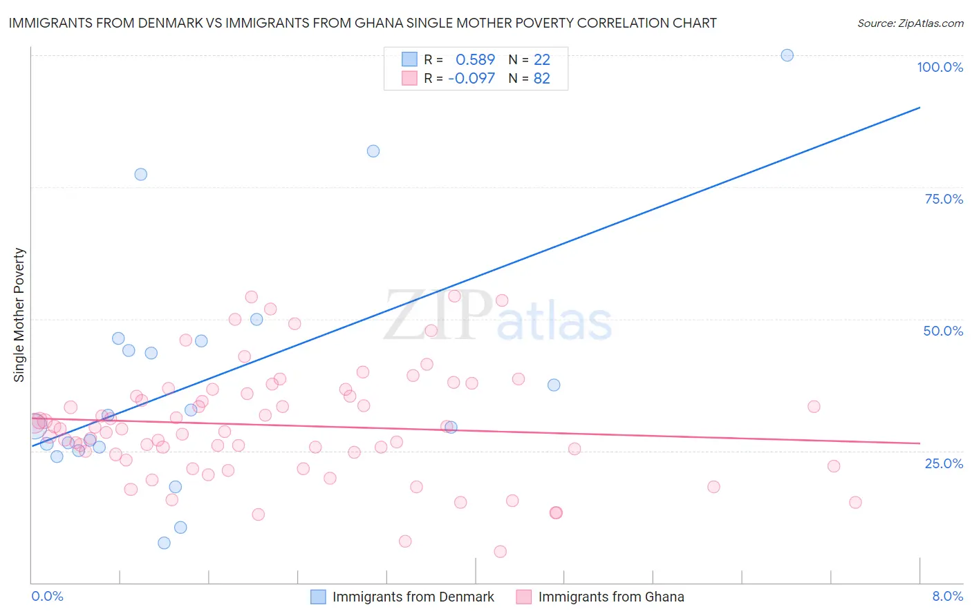 Immigrants from Denmark vs Immigrants from Ghana Single Mother Poverty