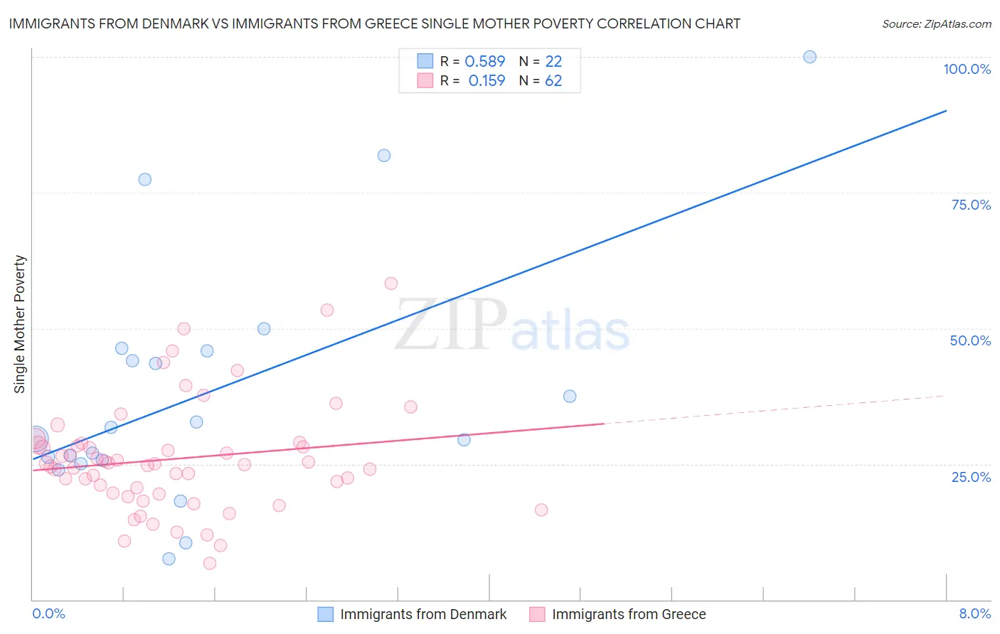 Immigrants from Denmark vs Immigrants from Greece Single Mother Poverty