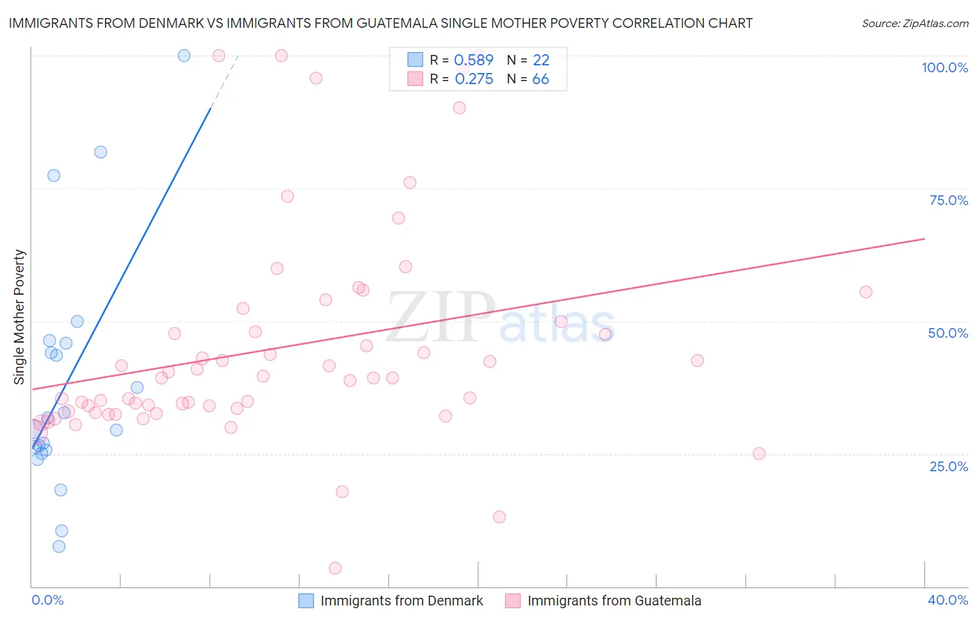Immigrants from Denmark vs Immigrants from Guatemala Single Mother Poverty
