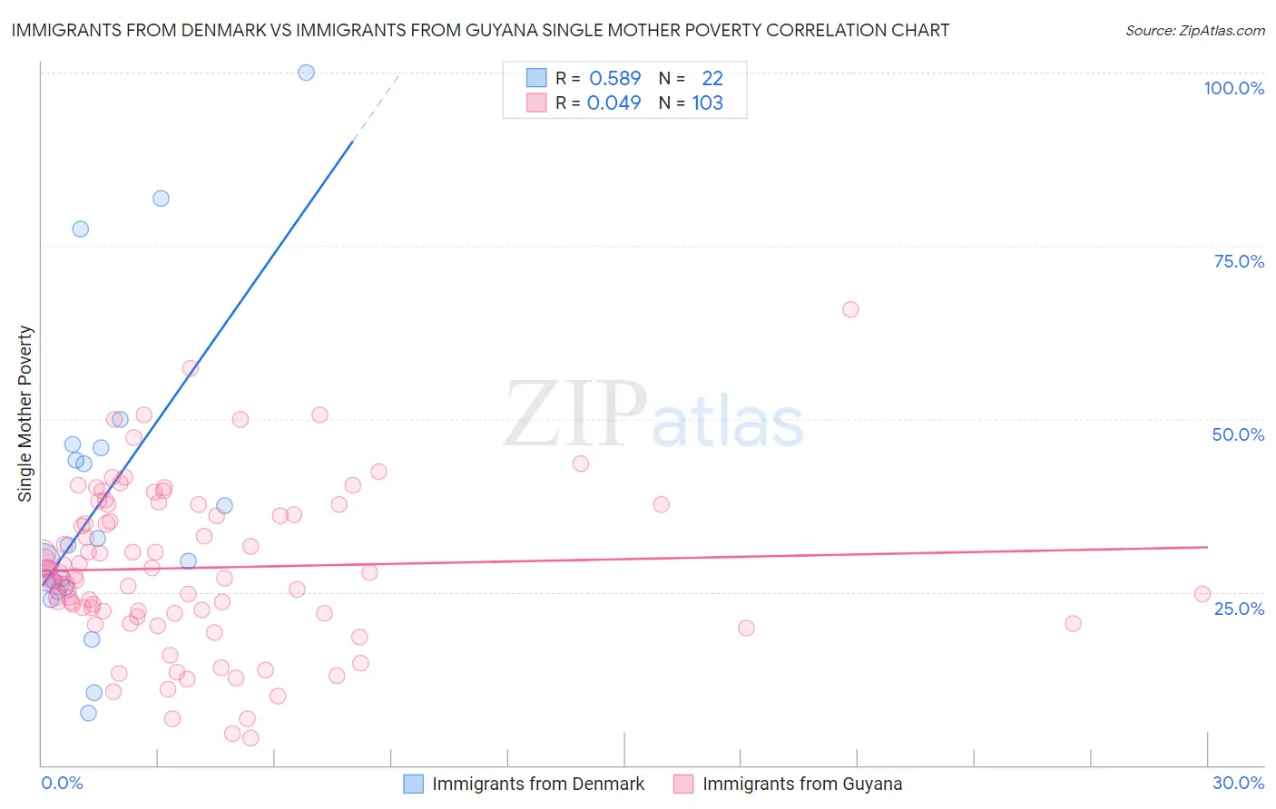 Immigrants from Denmark vs Immigrants from Guyana Single Mother Poverty