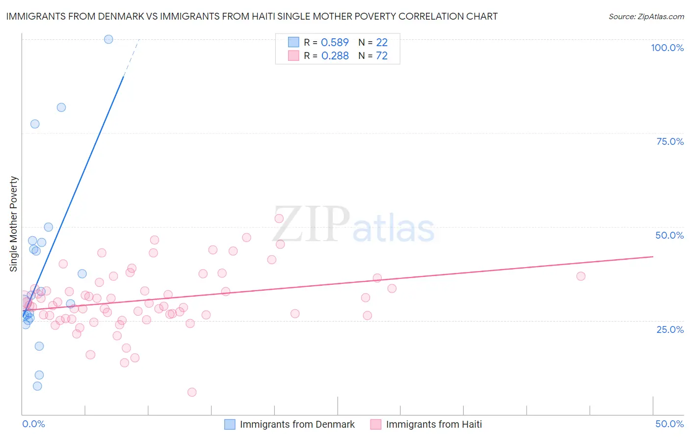 Immigrants from Denmark vs Immigrants from Haiti Single Mother Poverty