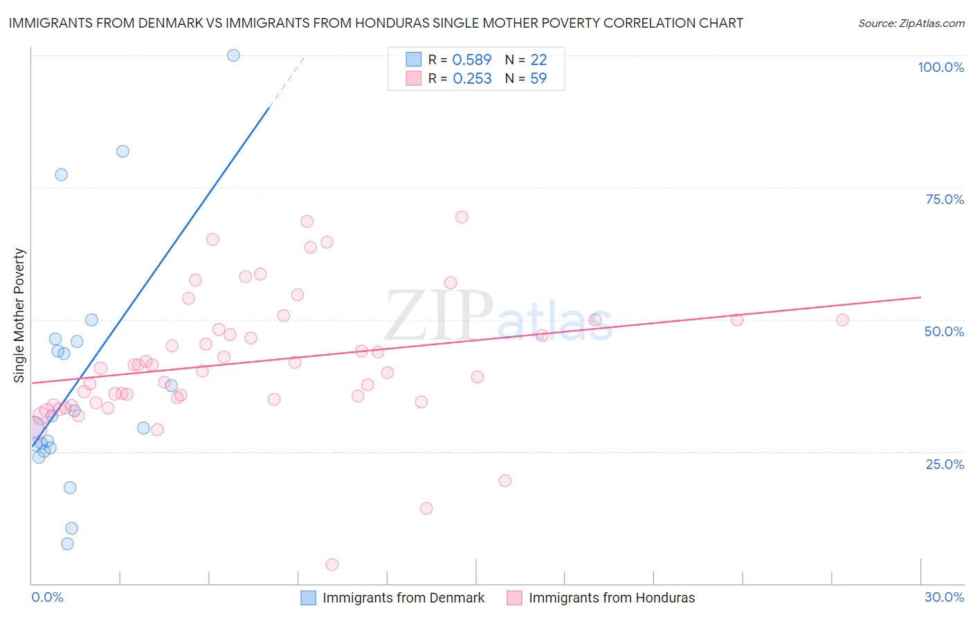 Immigrants from Denmark vs Immigrants from Honduras Single Mother Poverty