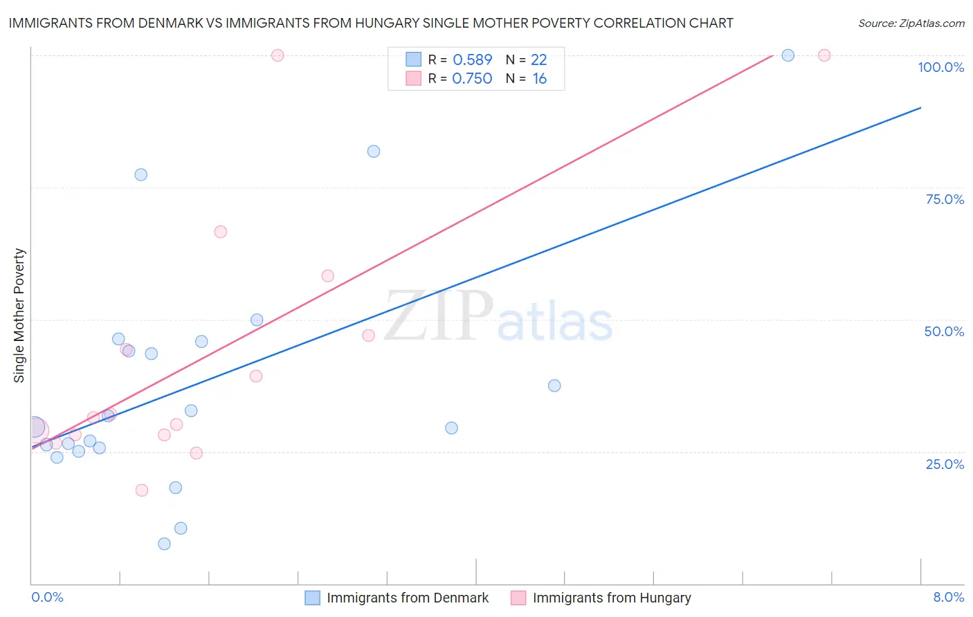 Immigrants from Denmark vs Immigrants from Hungary Single Mother Poverty
