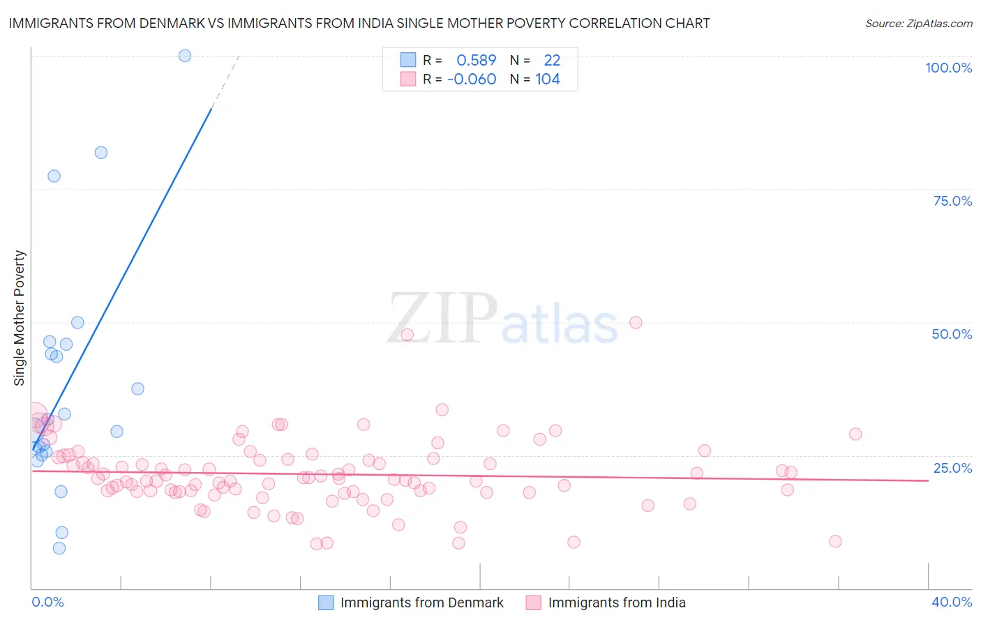Immigrants from Denmark vs Immigrants from India Single Mother Poverty