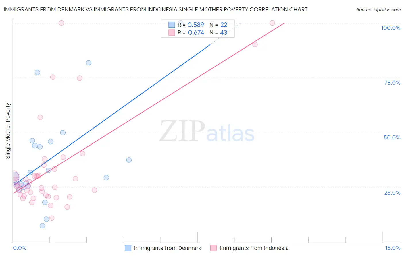 Immigrants from Denmark vs Immigrants from Indonesia Single Mother Poverty