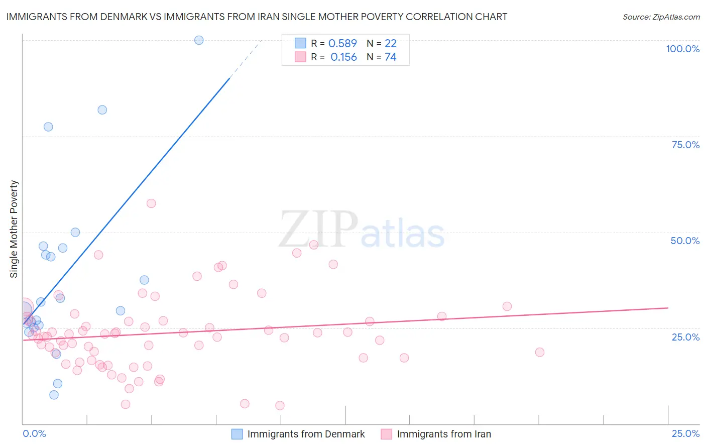 Immigrants from Denmark vs Immigrants from Iran Single Mother Poverty