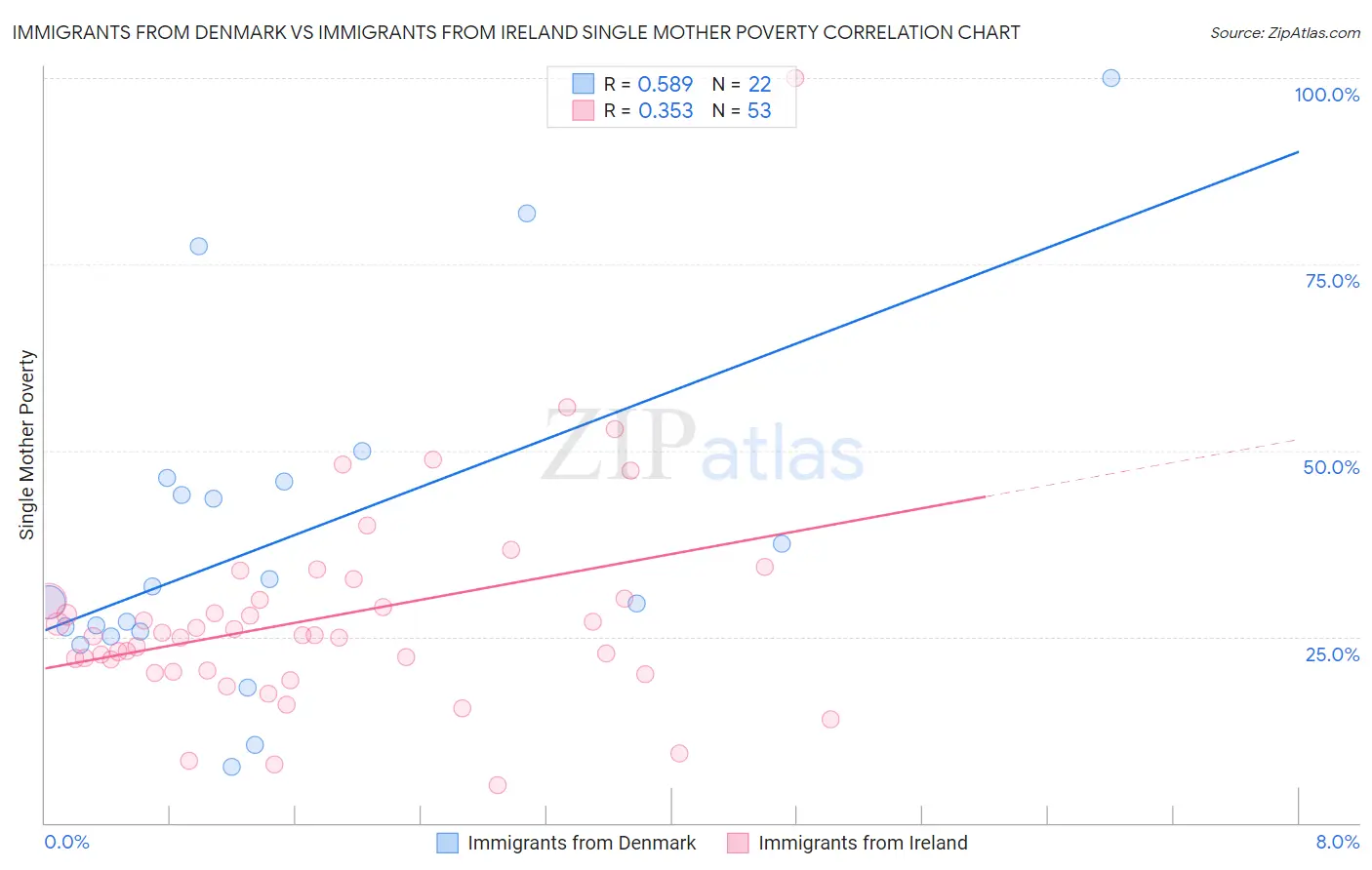 Immigrants from Denmark vs Immigrants from Ireland Single Mother Poverty