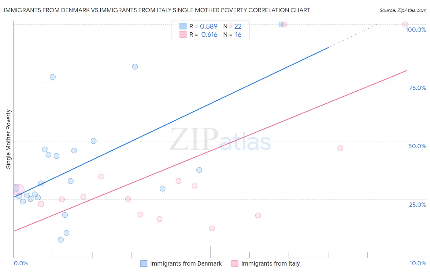 Immigrants from Denmark vs Immigrants from Italy Single Mother Poverty