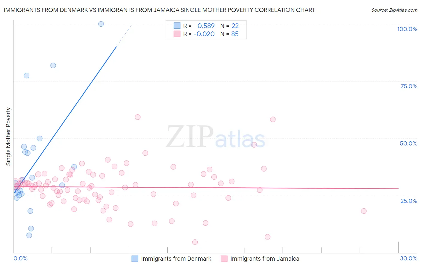 Immigrants from Denmark vs Immigrants from Jamaica Single Mother Poverty