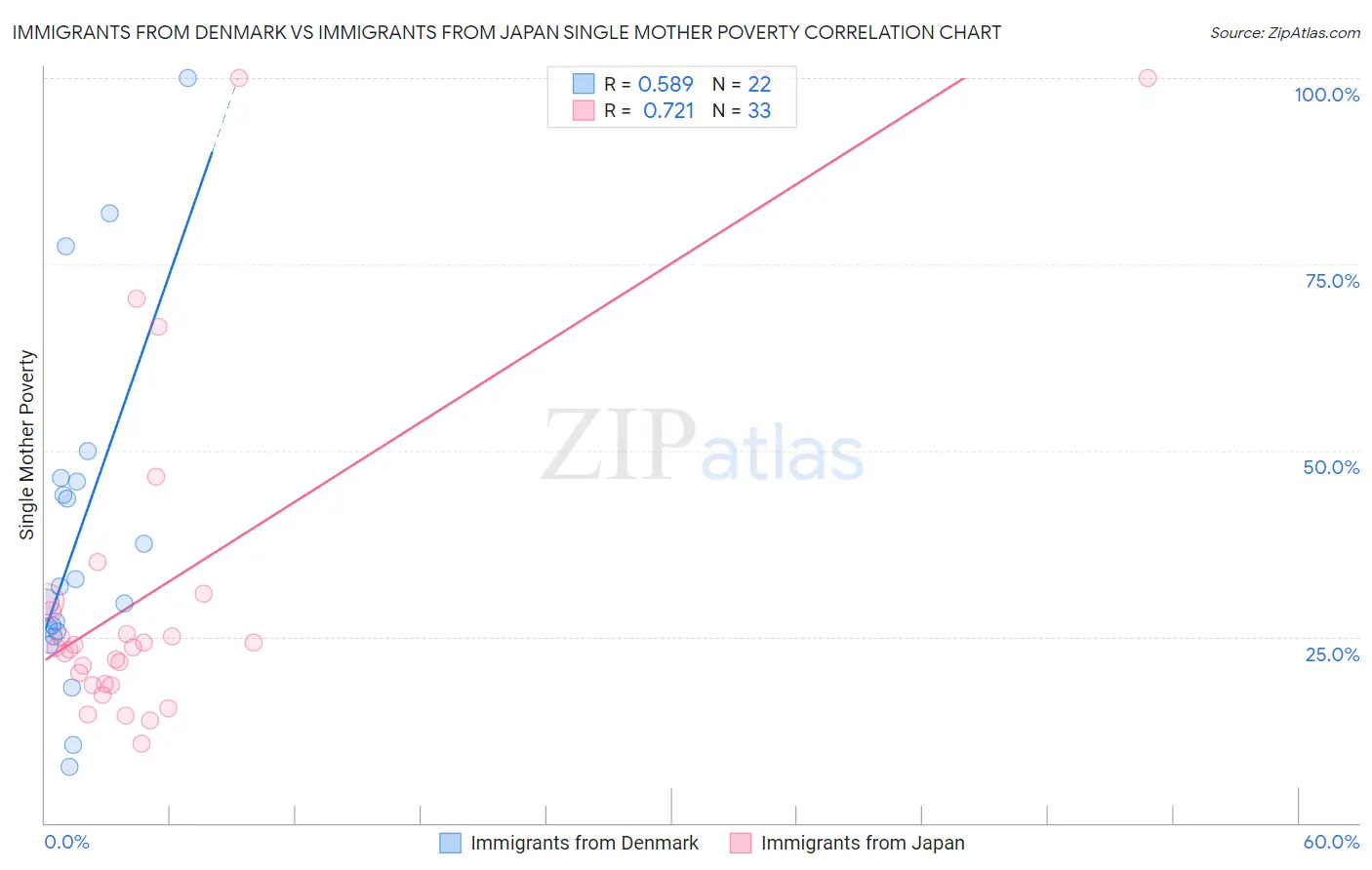 Immigrants from Denmark vs Immigrants from Japan Single Mother Poverty