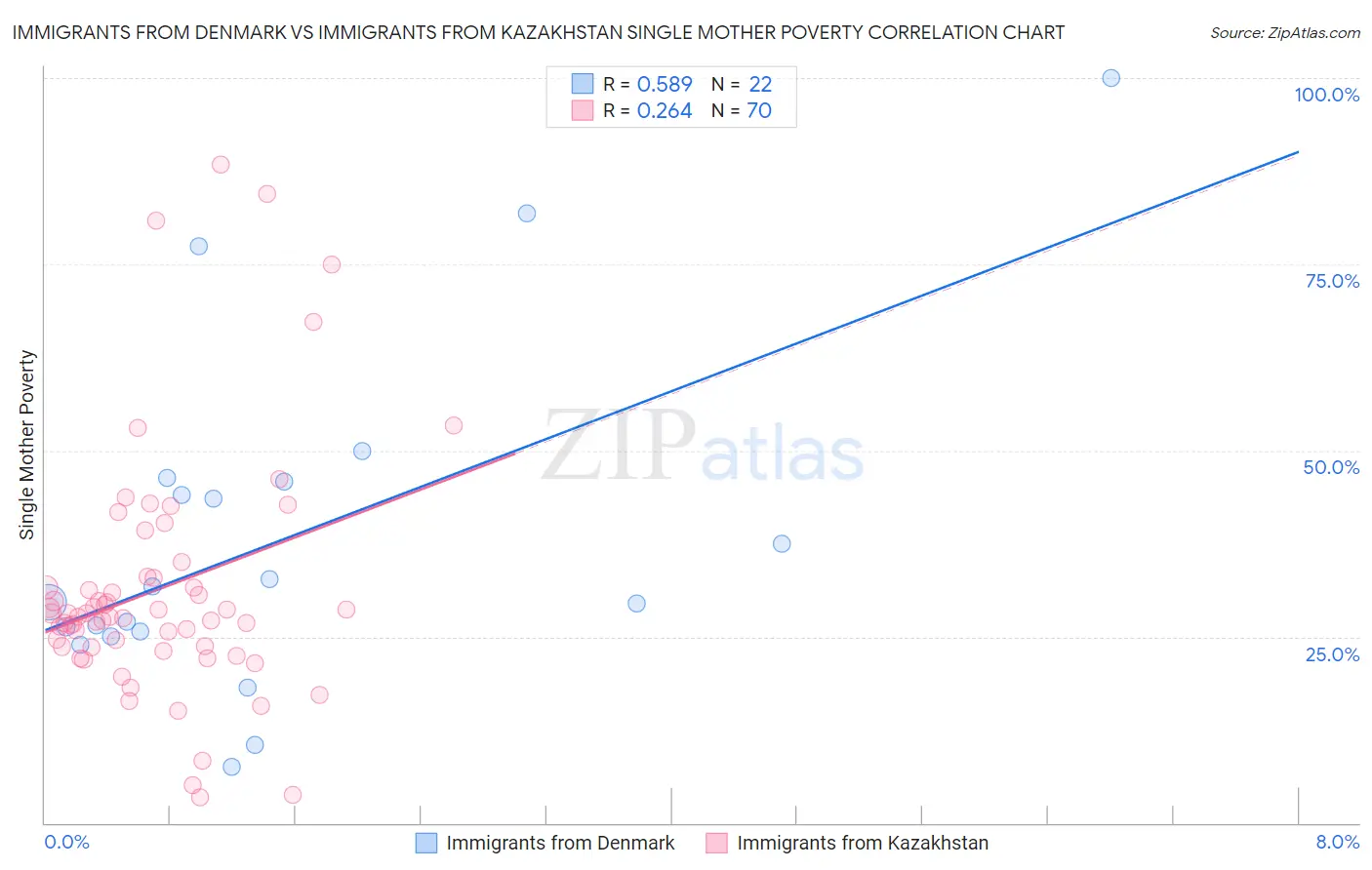 Immigrants from Denmark vs Immigrants from Kazakhstan Single Mother Poverty
