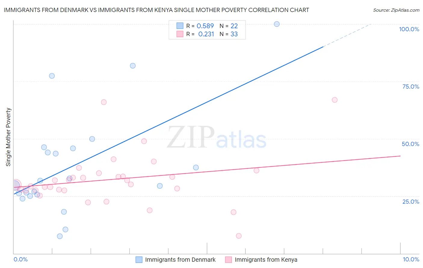 Immigrants from Denmark vs Immigrants from Kenya Single Mother Poverty