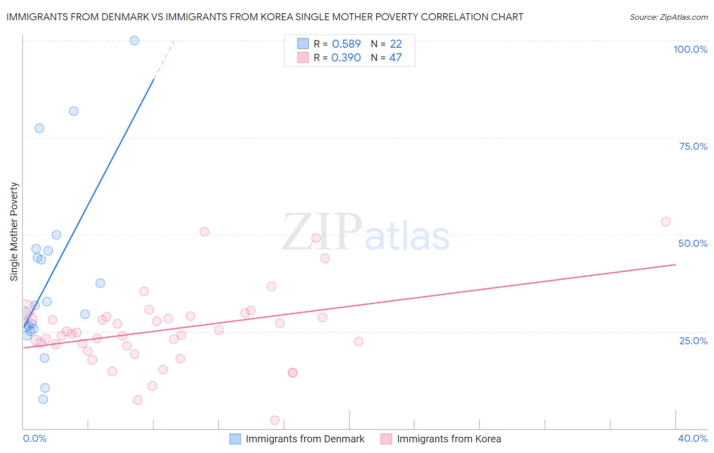 Immigrants from Denmark vs Immigrants from Korea Single Mother Poverty