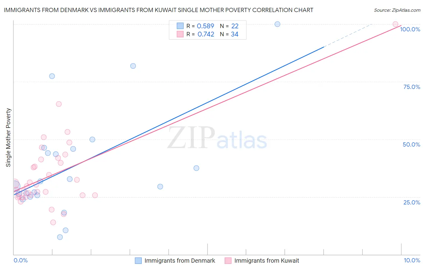 Immigrants from Denmark vs Immigrants from Kuwait Single Mother Poverty