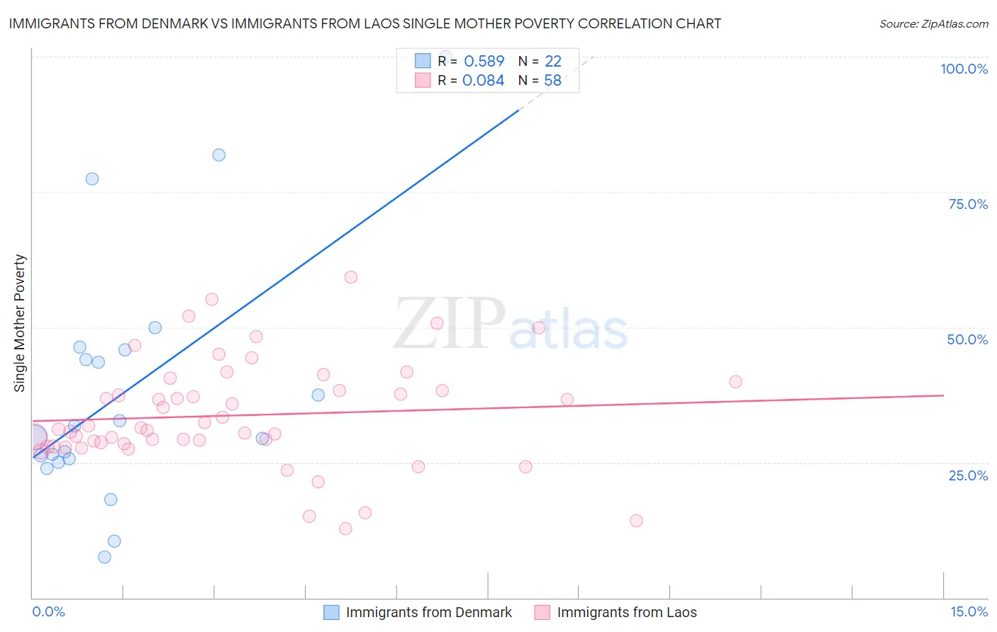 Immigrants from Denmark vs Immigrants from Laos Single Mother Poverty