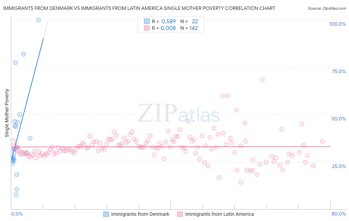 Immigrants from Denmark vs Immigrants from Latin America Single Mother Poverty