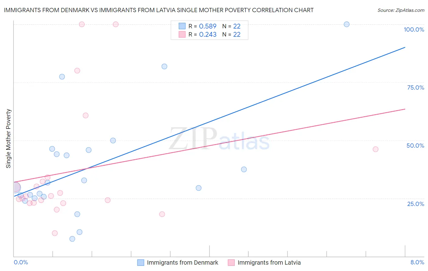 Immigrants from Denmark vs Immigrants from Latvia Single Mother Poverty