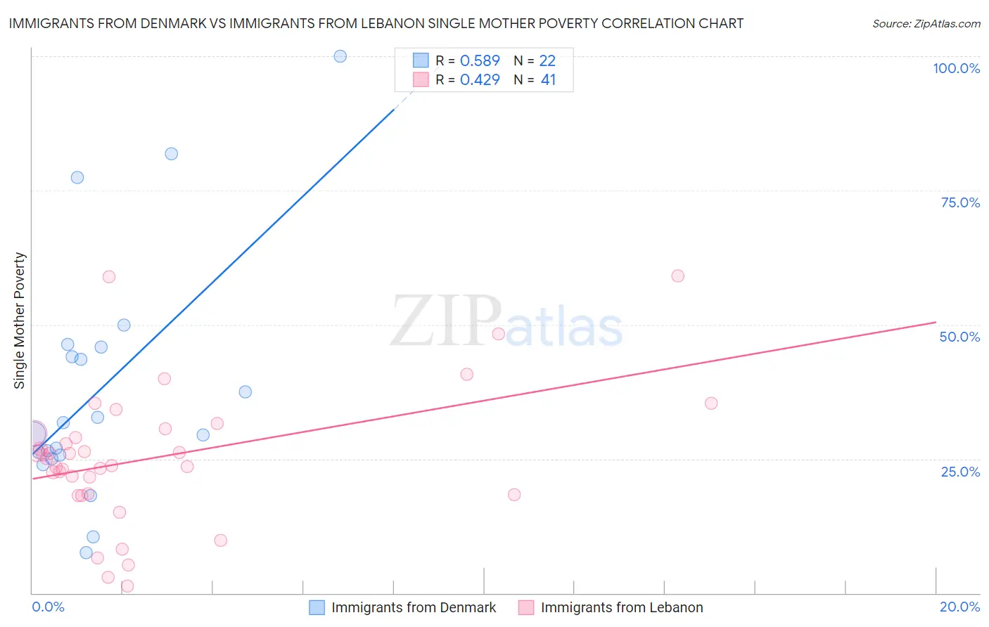 Immigrants from Denmark vs Immigrants from Lebanon Single Mother Poverty