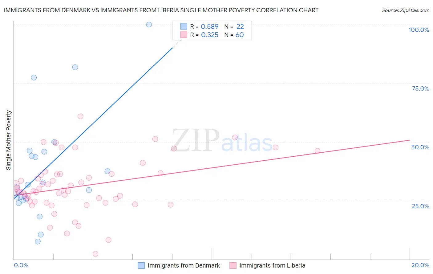 Immigrants from Denmark vs Immigrants from Liberia Single Mother Poverty