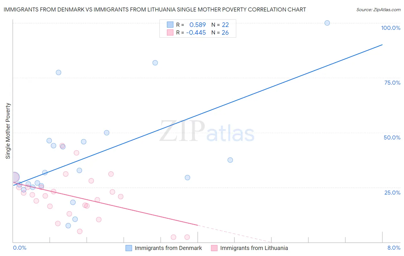 Immigrants from Denmark vs Immigrants from Lithuania Single Mother Poverty