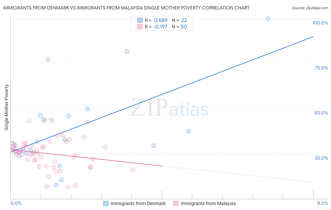 Immigrants from Denmark vs Immigrants from Malaysia Single Mother Poverty