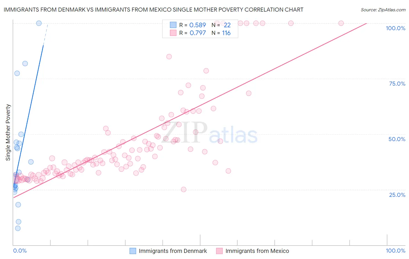 Immigrants from Denmark vs Immigrants from Mexico Single Mother Poverty