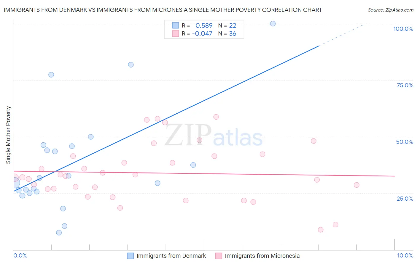 Immigrants from Denmark vs Immigrants from Micronesia Single Mother Poverty