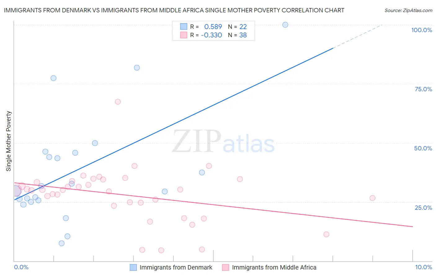 Immigrants from Denmark vs Immigrants from Middle Africa Single Mother Poverty