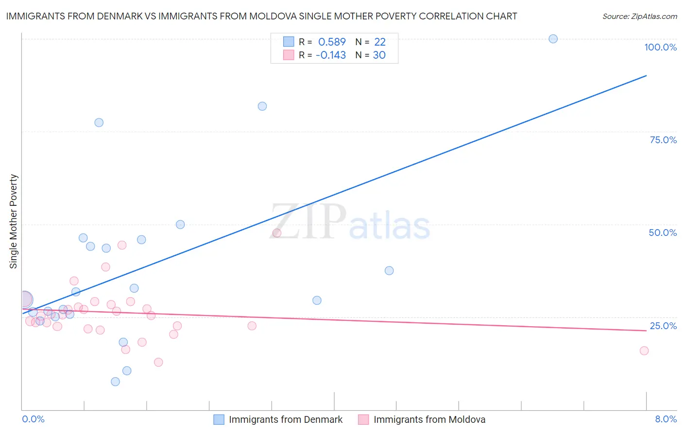 Immigrants from Denmark vs Immigrants from Moldova Single Mother Poverty