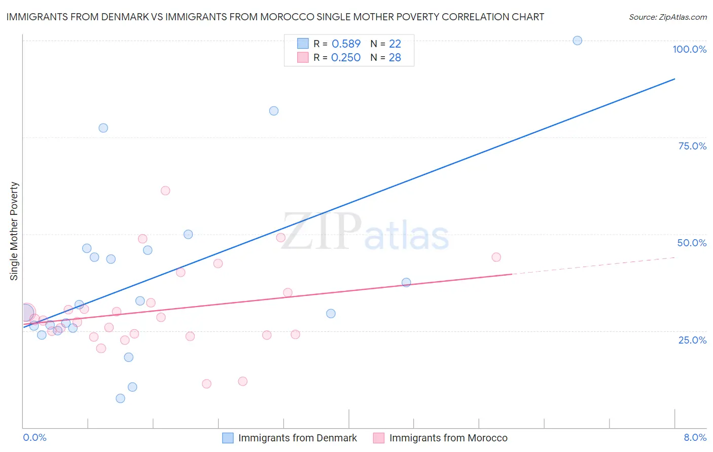 Immigrants from Denmark vs Immigrants from Morocco Single Mother Poverty