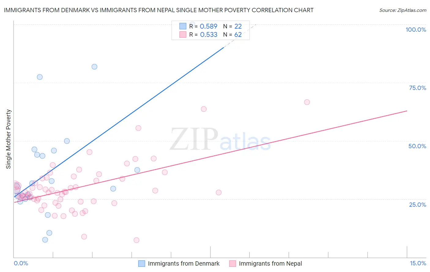 Immigrants from Denmark vs Immigrants from Nepal Single Mother Poverty