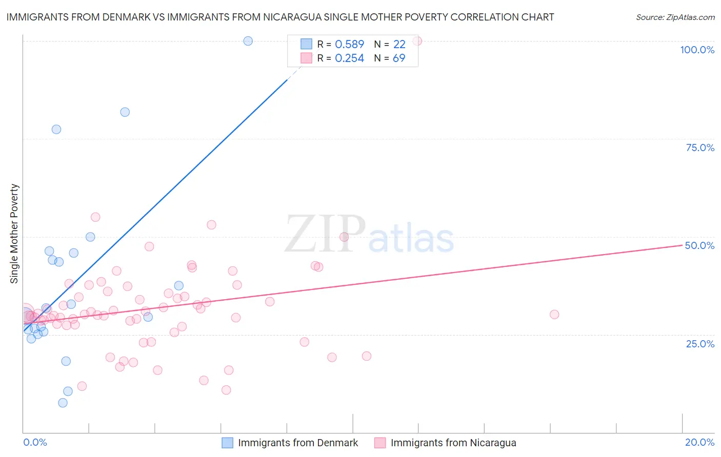 Immigrants from Denmark vs Immigrants from Nicaragua Single Mother Poverty