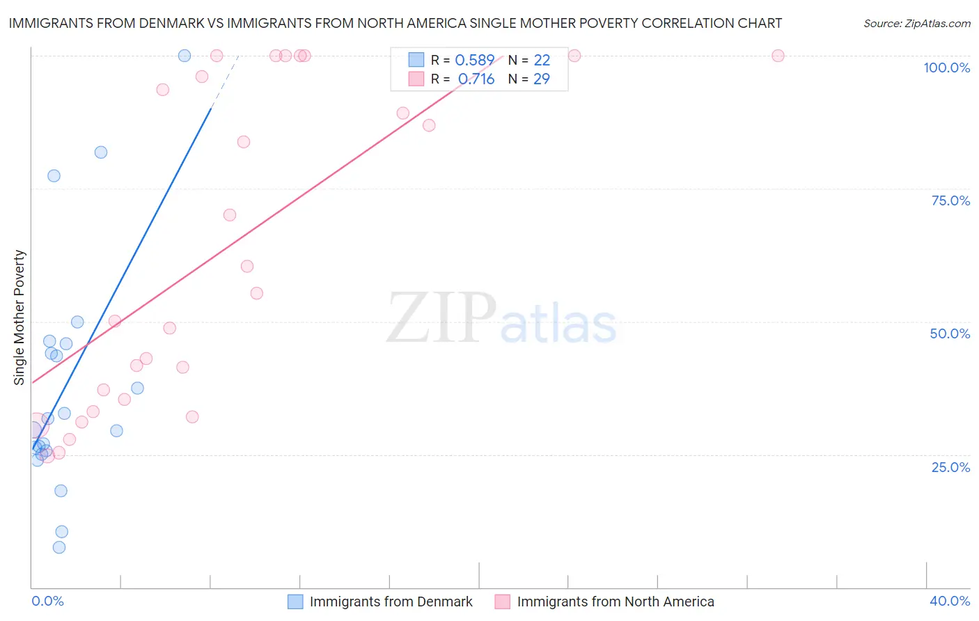 Immigrants from Denmark vs Immigrants from North America Single Mother Poverty