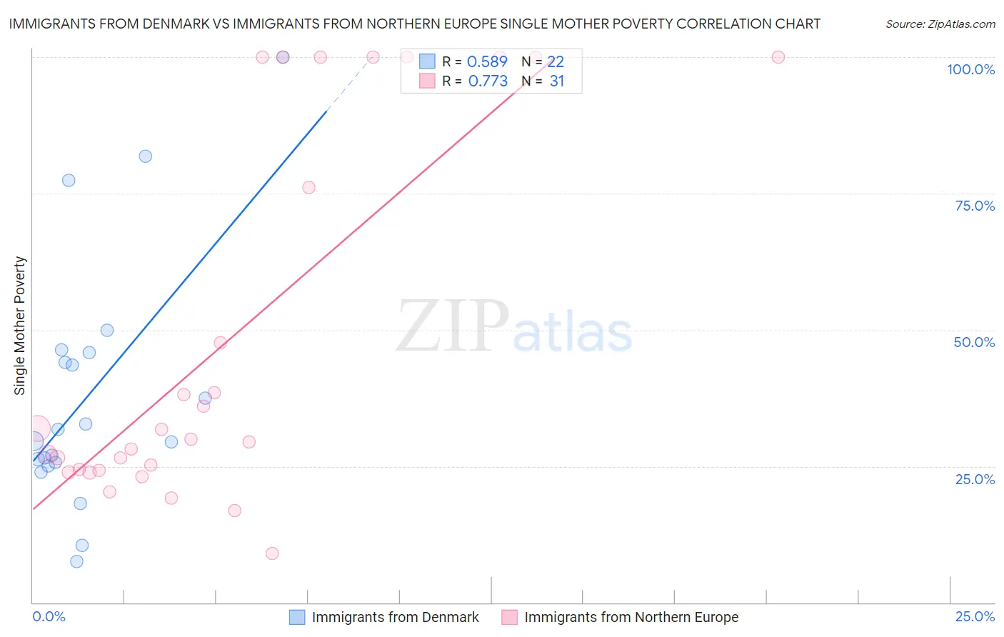 Immigrants from Denmark vs Immigrants from Northern Europe Single Mother Poverty