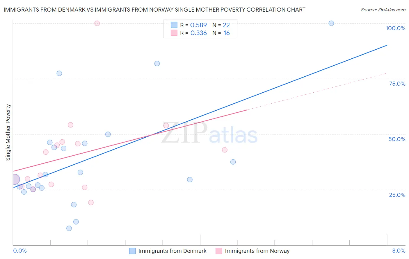 Immigrants from Denmark vs Immigrants from Norway Single Mother Poverty