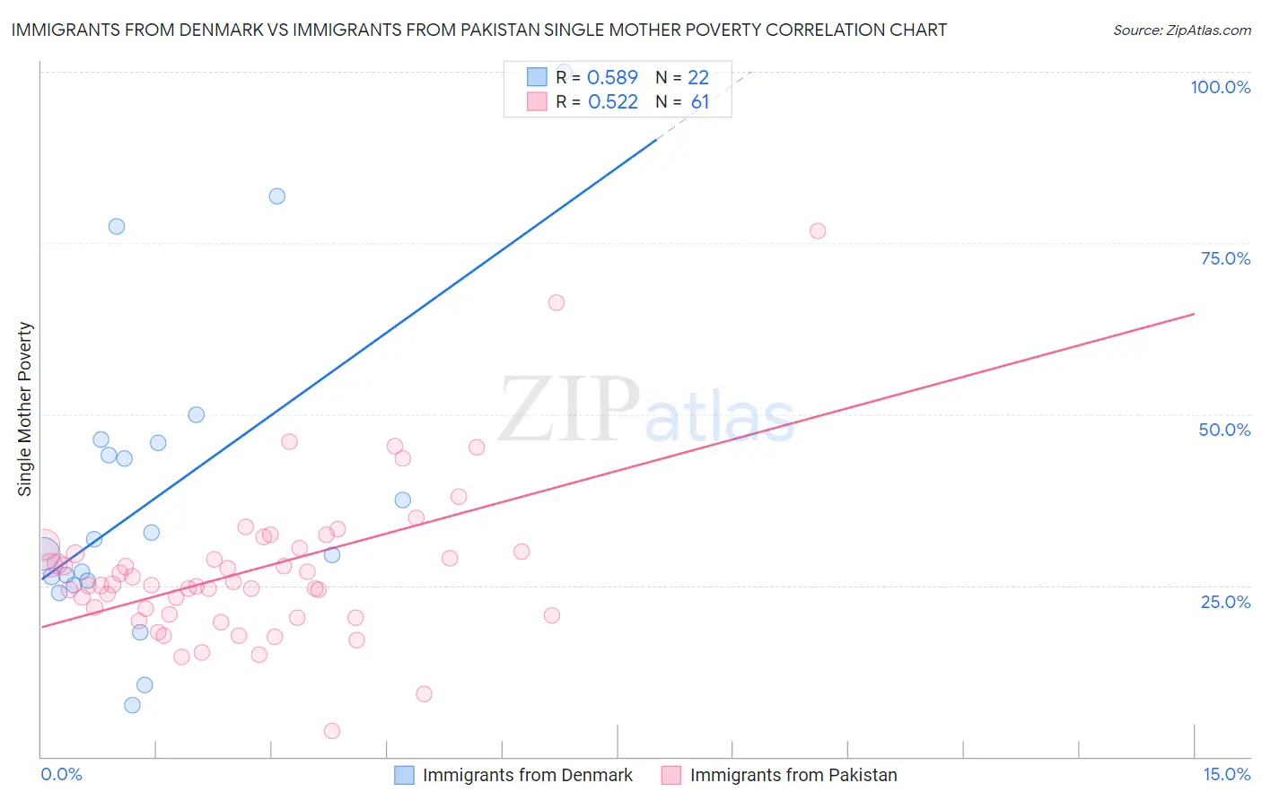 Immigrants from Denmark vs Immigrants from Pakistan Single Mother Poverty