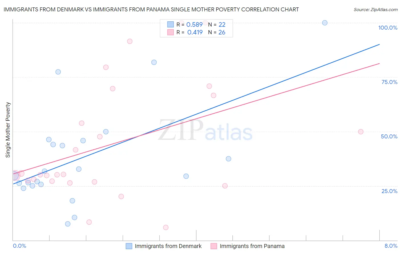 Immigrants from Denmark vs Immigrants from Panama Single Mother Poverty