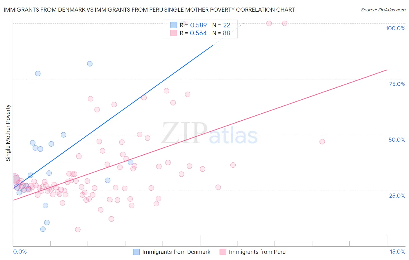 Immigrants from Denmark vs Immigrants from Peru Single Mother Poverty