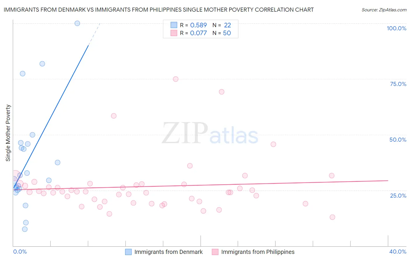 Immigrants from Denmark vs Immigrants from Philippines Single Mother Poverty