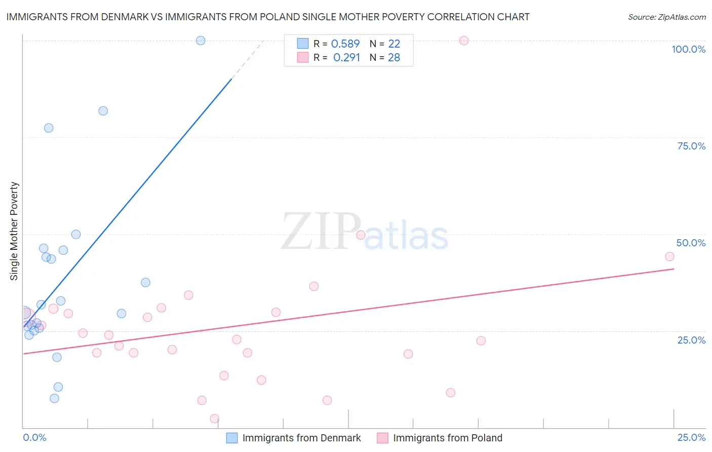 Immigrants from Denmark vs Immigrants from Poland Single Mother Poverty