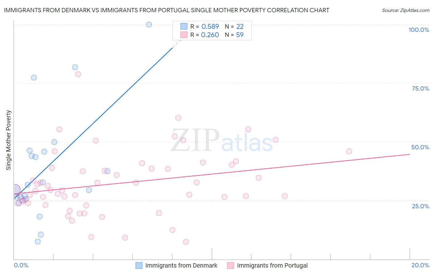 Immigrants from Denmark vs Immigrants from Portugal Single Mother Poverty
