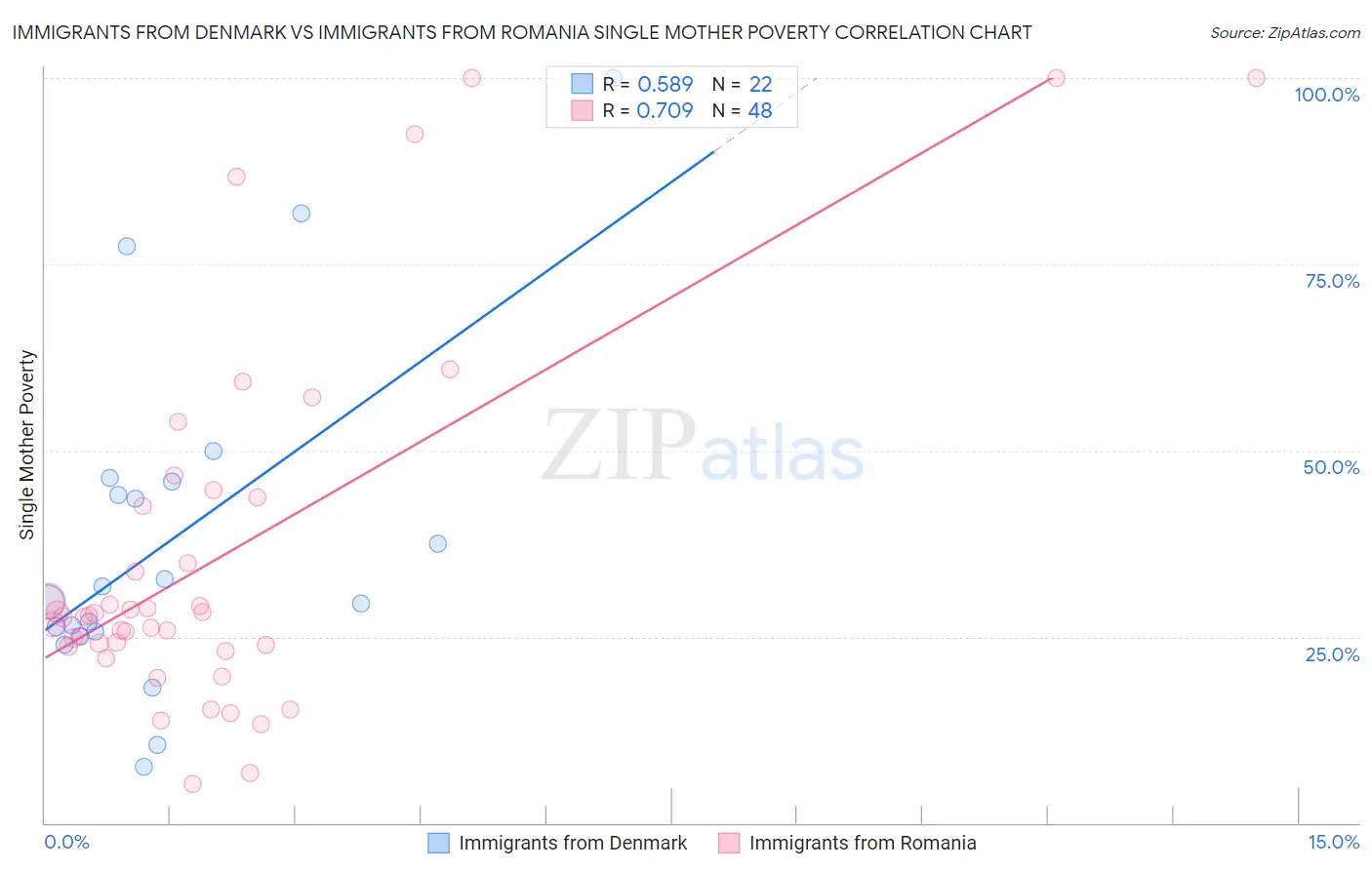 Immigrants from Denmark vs Immigrants from Romania Single Mother Poverty
